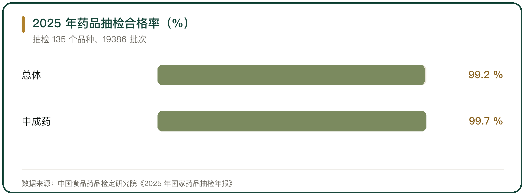 2025 年药品抽检合格率（%）