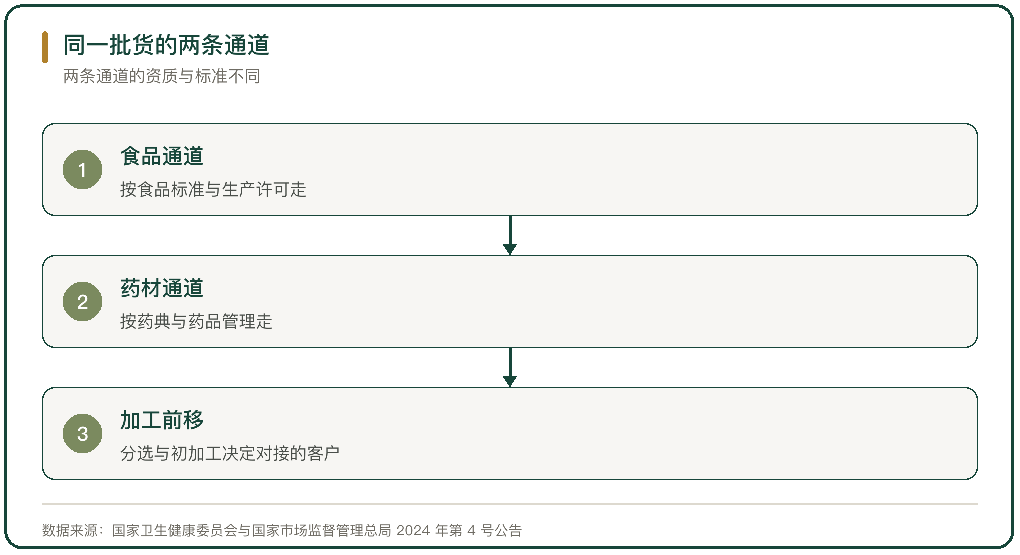 同一批货的两条通道