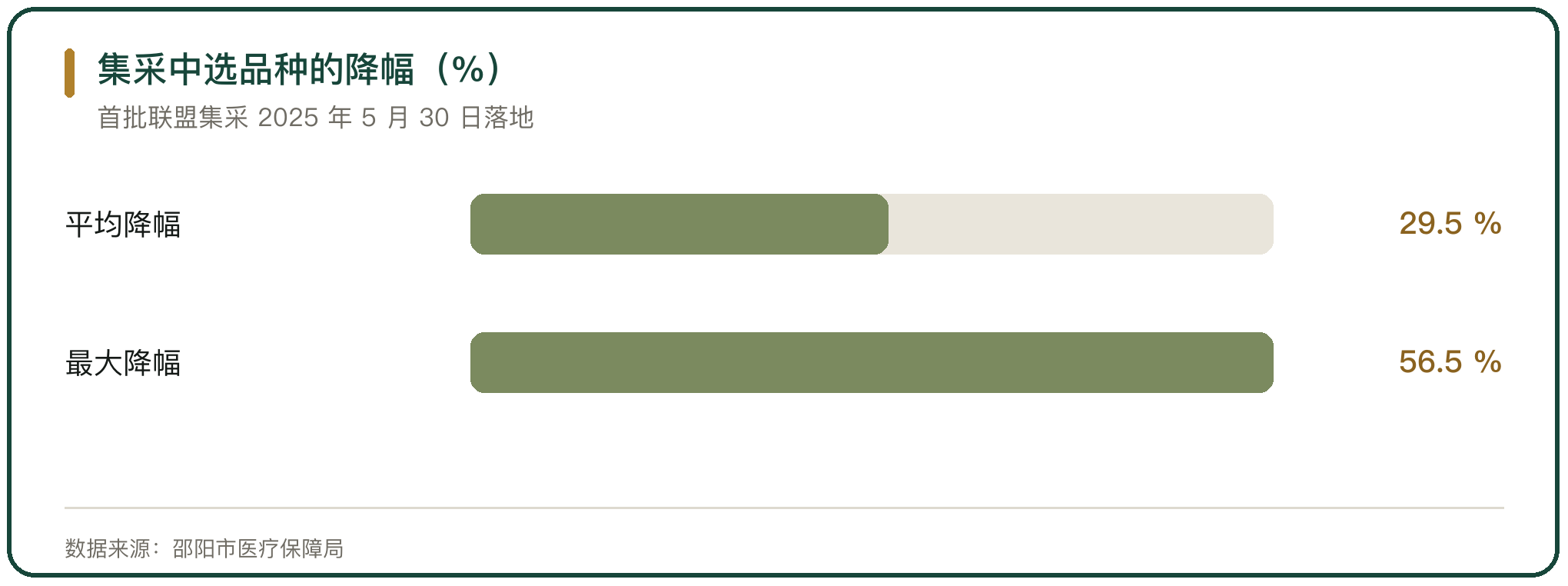 集采中选品种的降幅（%）