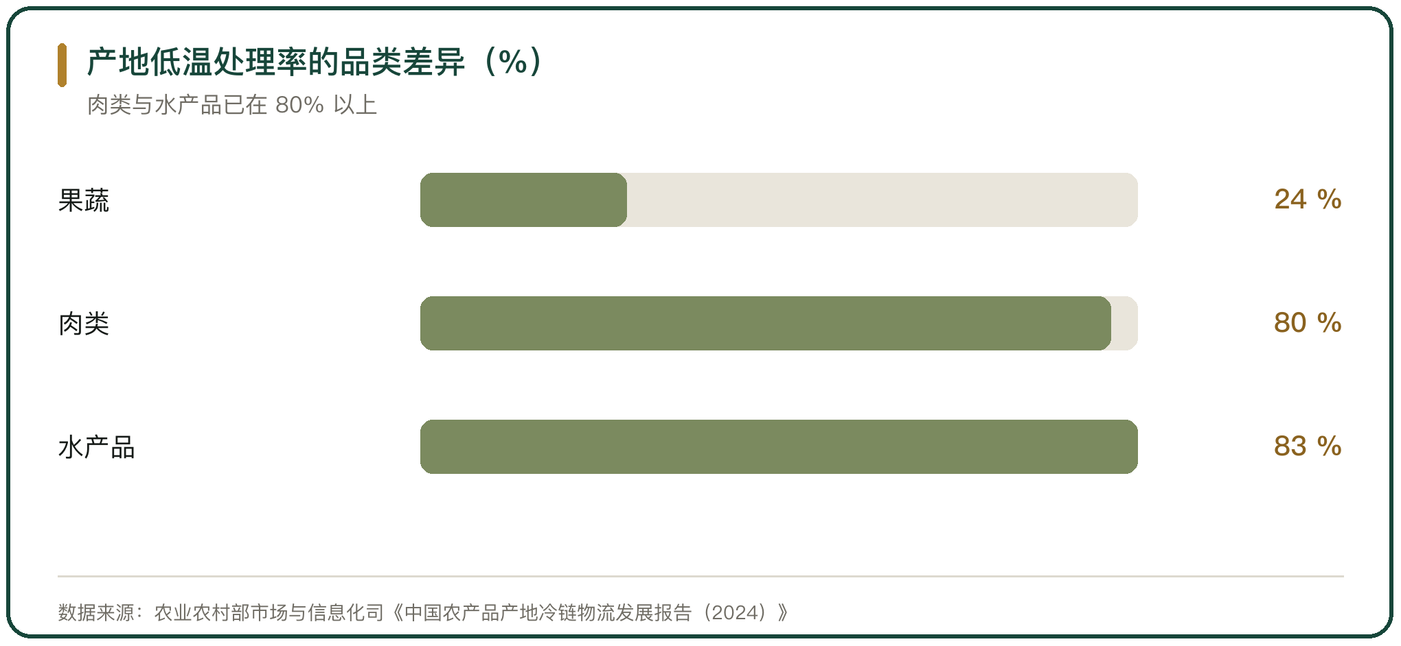 产地低温处理率的品类差异（%）