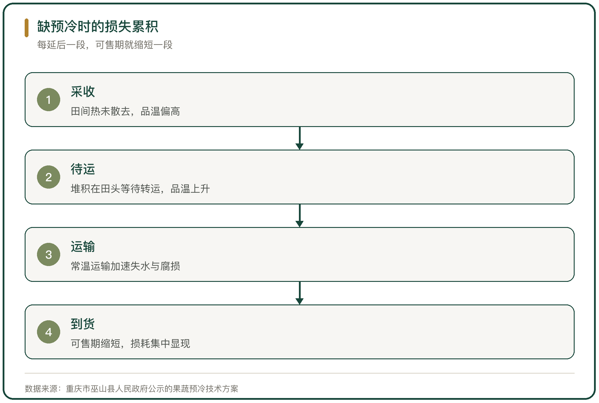 缺预冷时的损失累积
