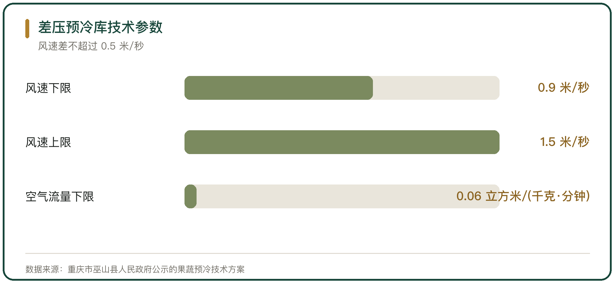 差压预冷库技术参数