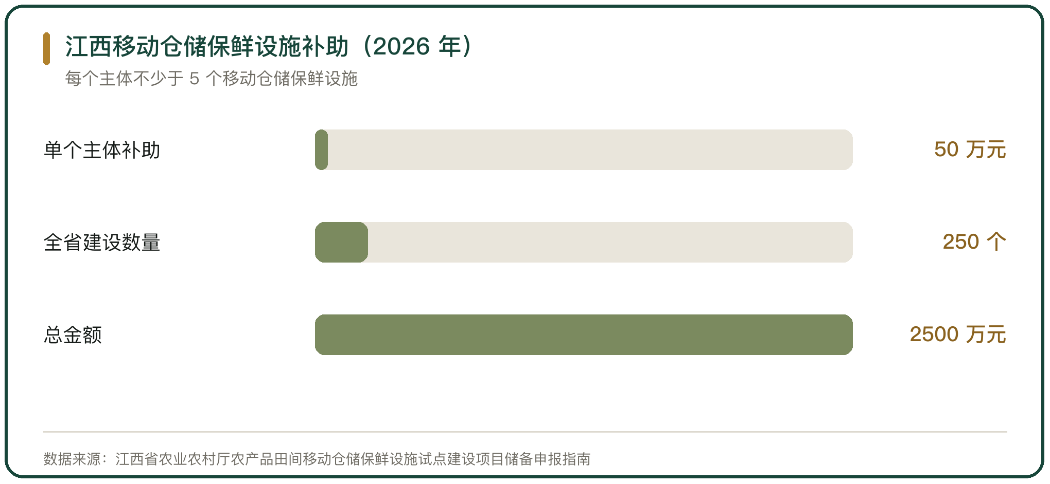 江西移动仓储保鲜设施补助（2026 年）
