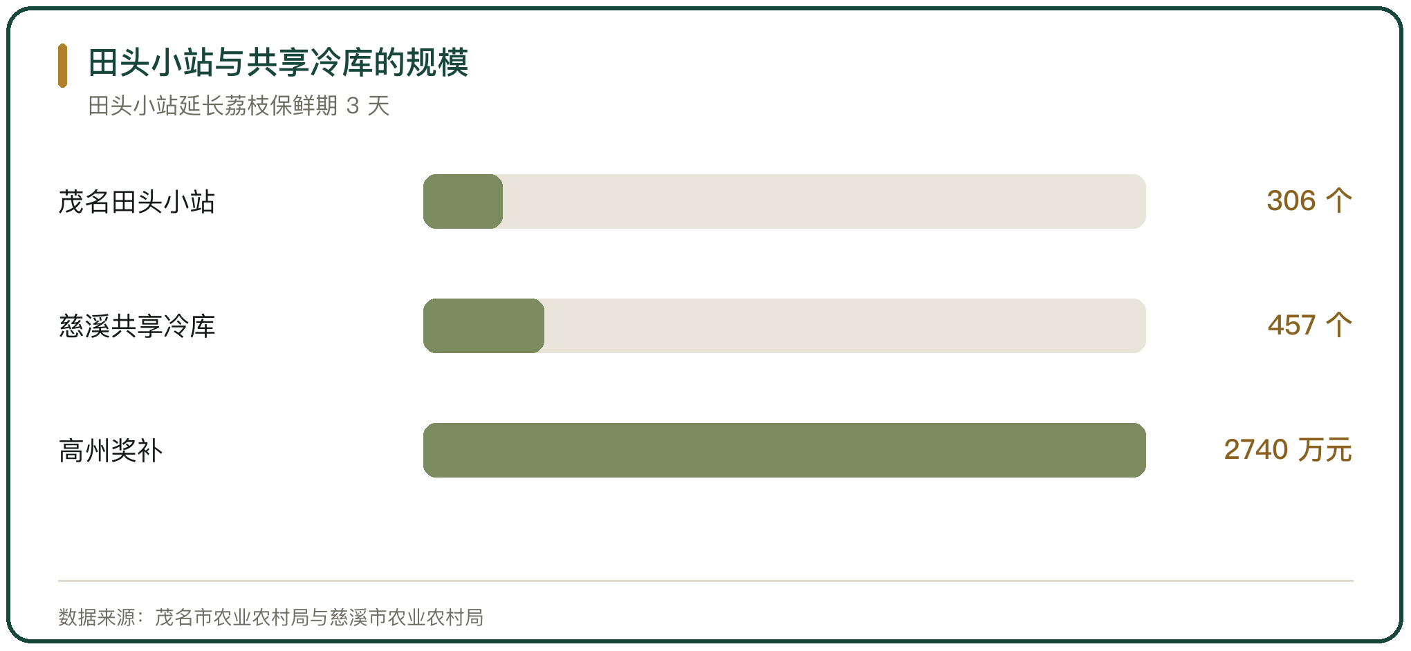 田头小站与共享冷库的规模