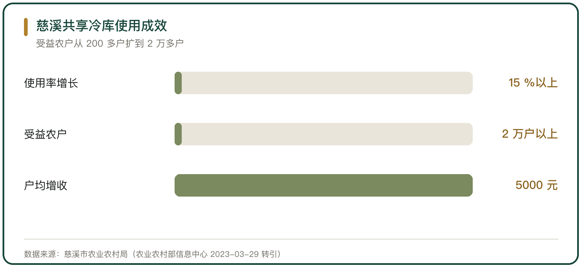 慈溪共享冷库使用成效