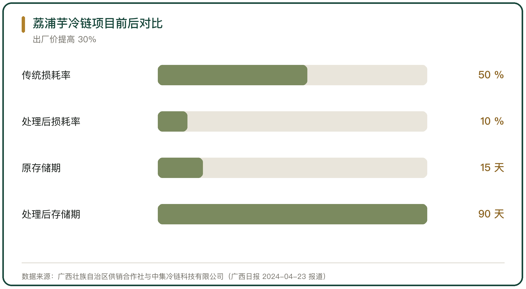 荔浦芋冷链项目前后对比