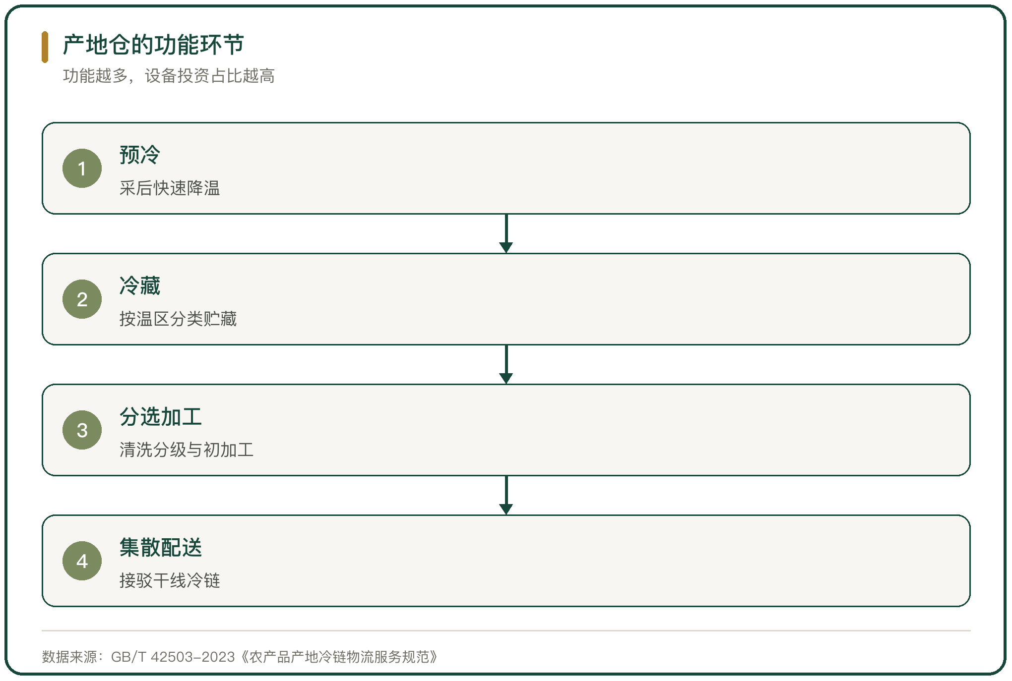 产地仓的功能环节