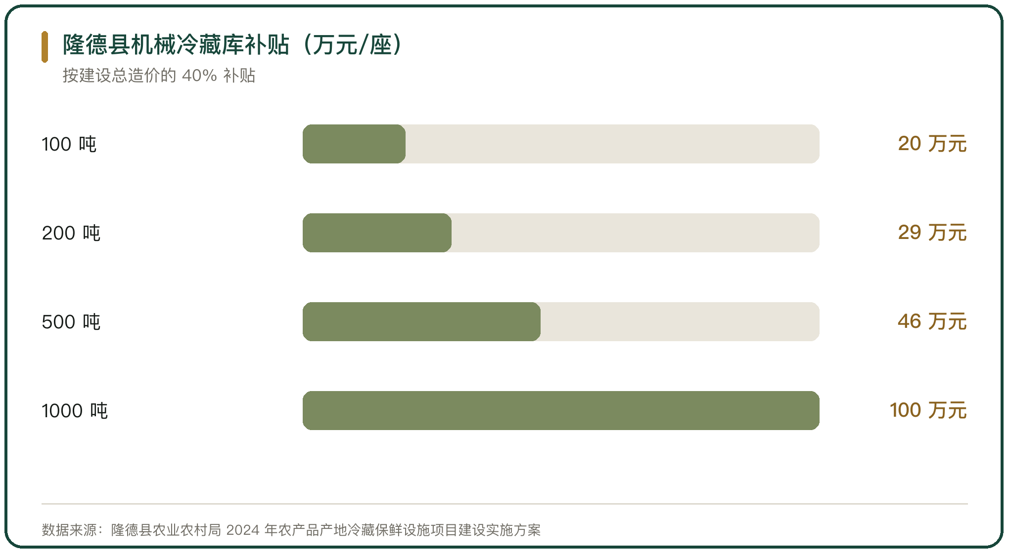 隆德县机械冷藏库补贴（万元/座）