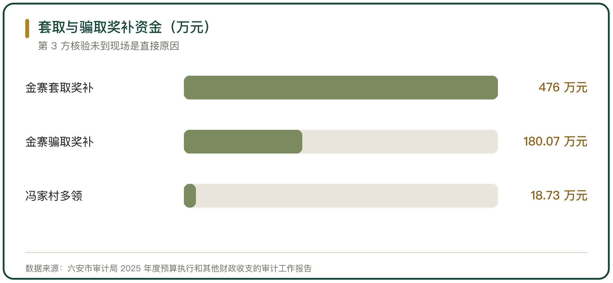 套取与骗取奖补资金（万元）