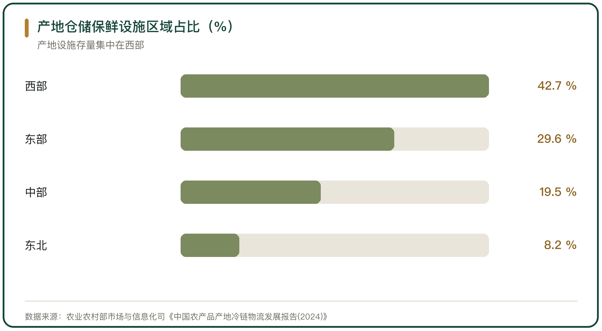 产地仓储保鲜设施区域占比（%）