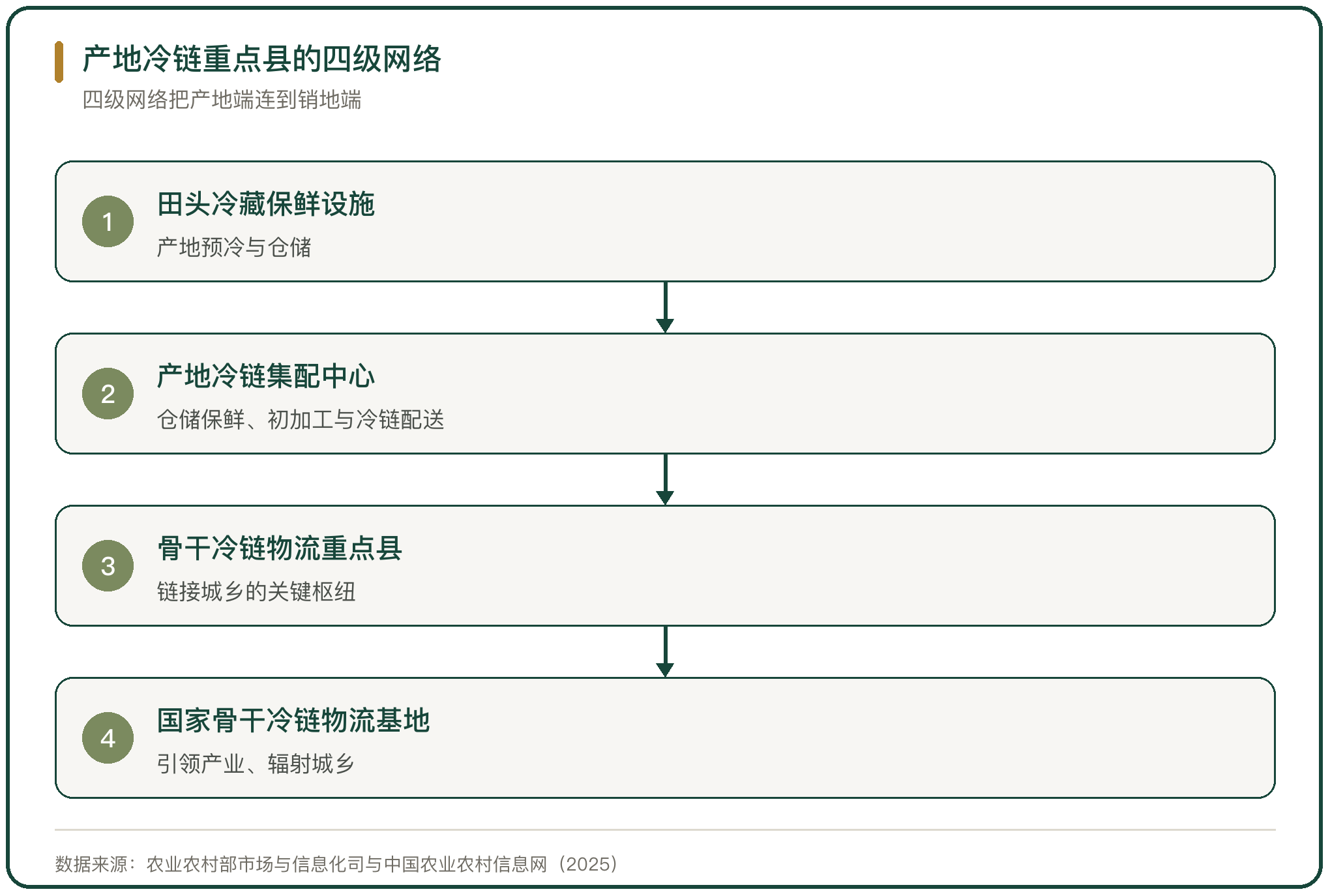 产地冷链重点县的四级网络