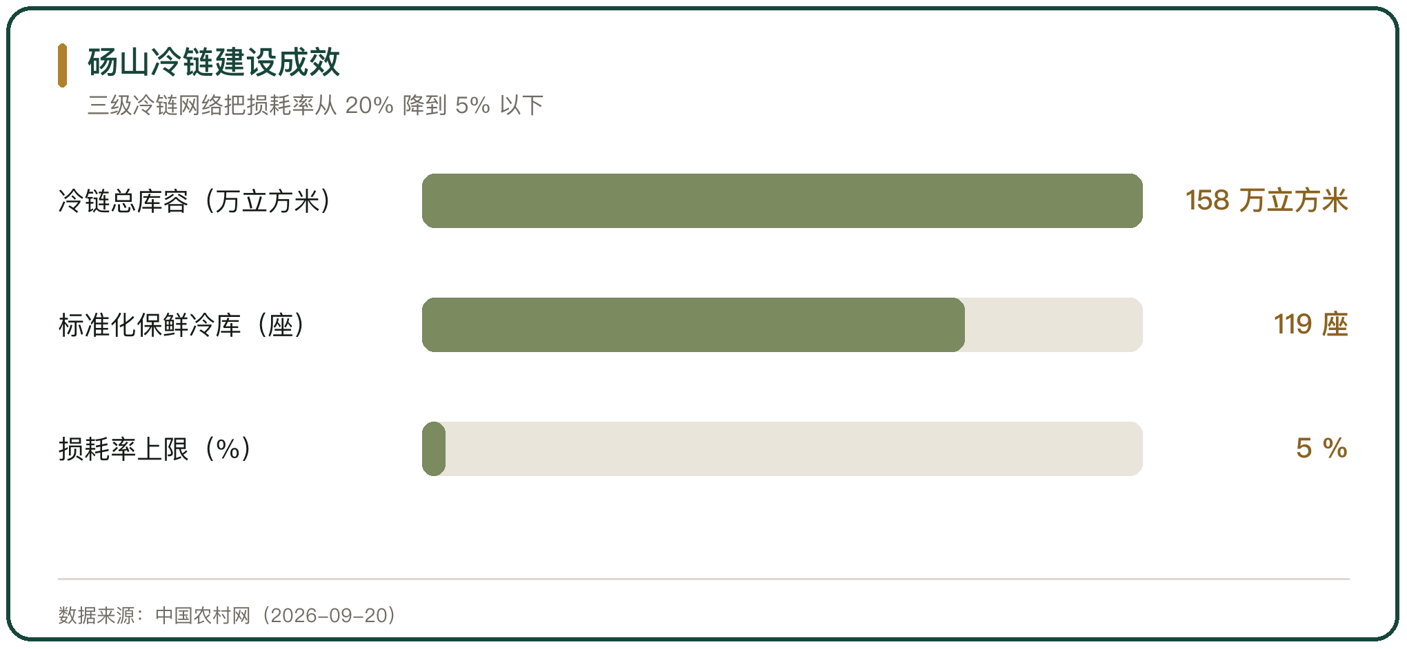 砀山冷链建设成效