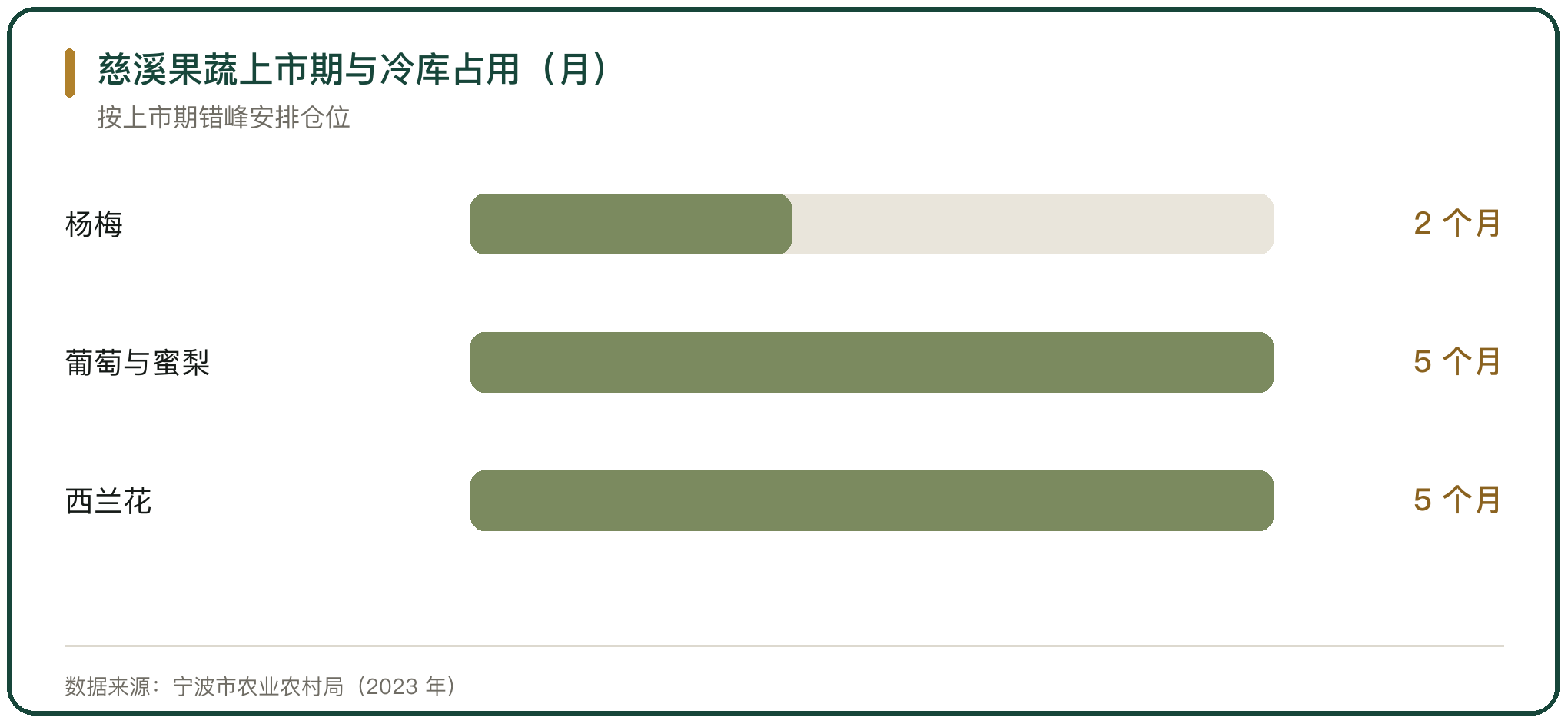 慈溪果蔬上市期与冷库占用（月）