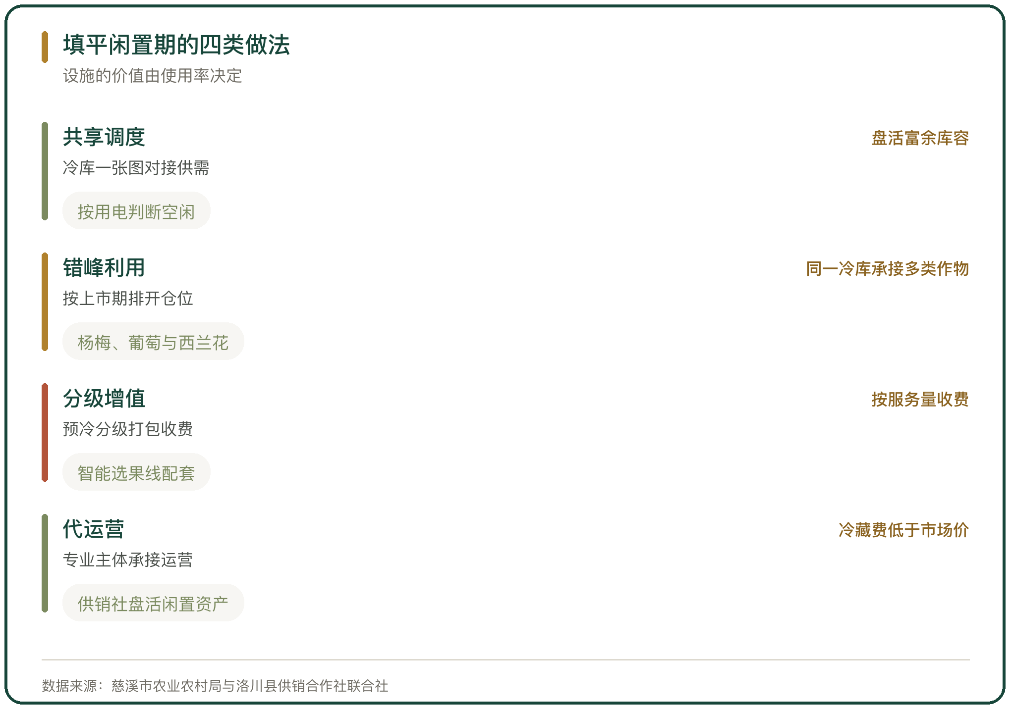 填平闲置期的四类做法