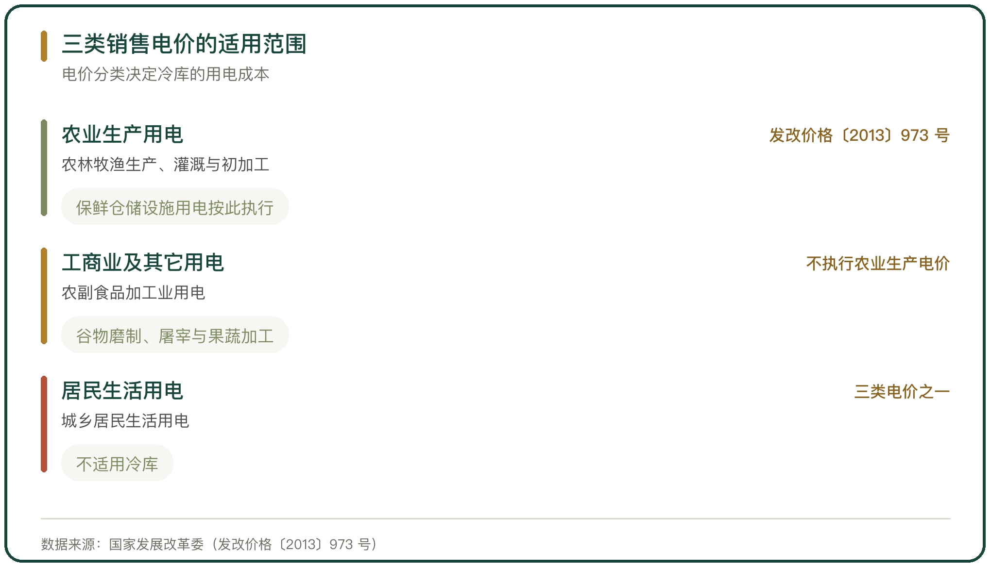 三类销售电价的适用范围