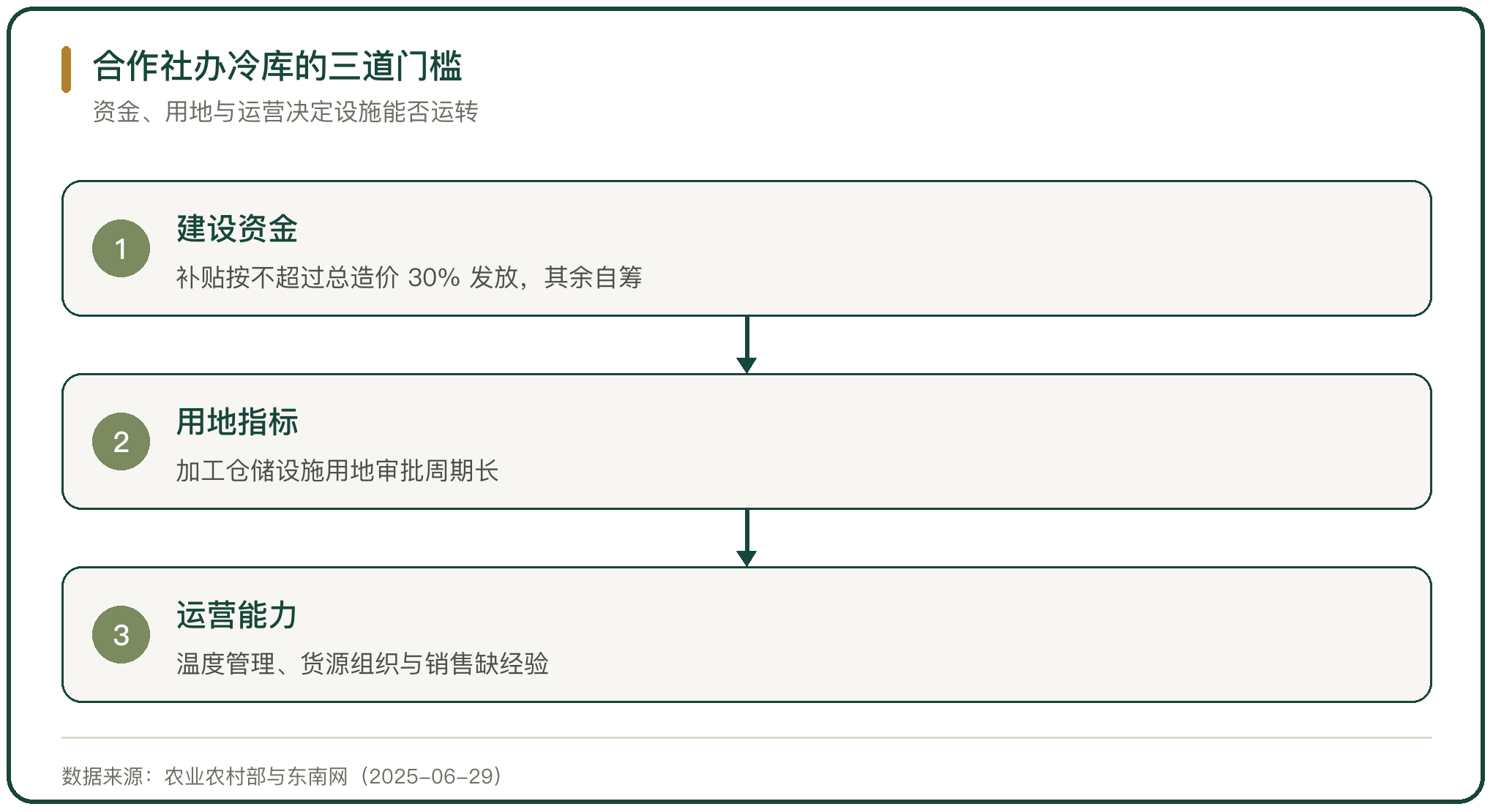 合作社办冷库的三道门槛