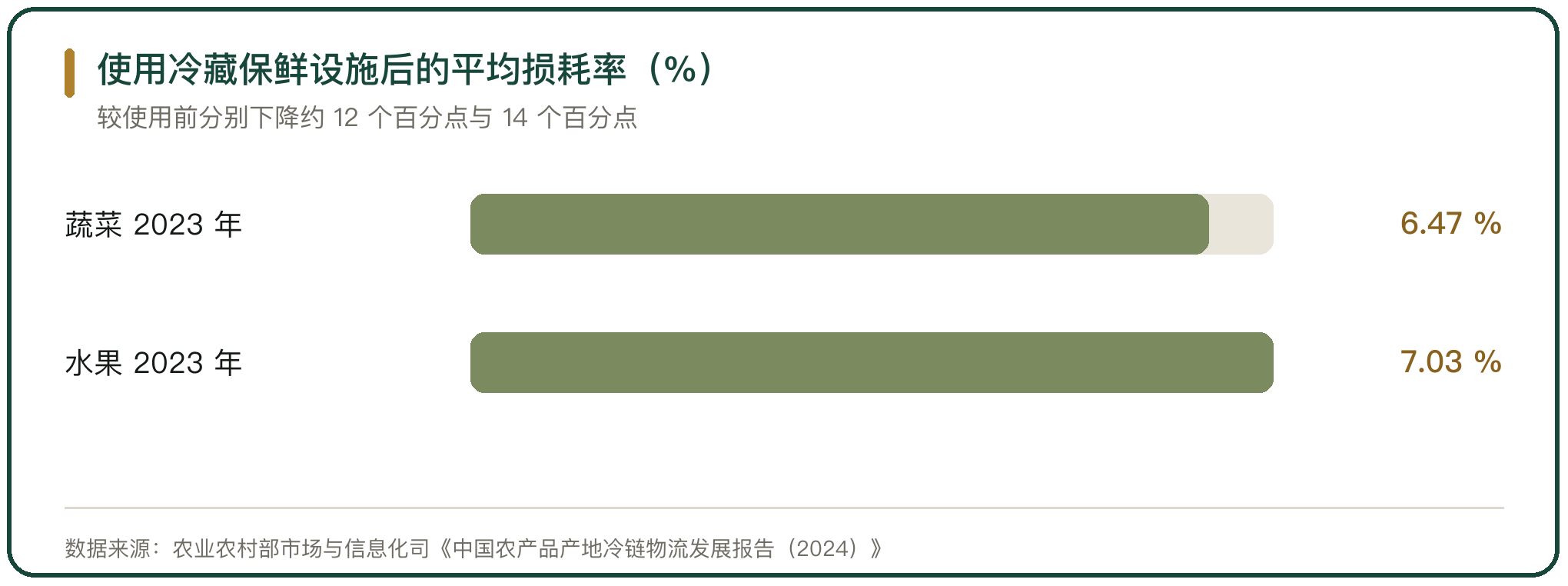 使用冷藏保鲜设施后的平均损耗率（%）