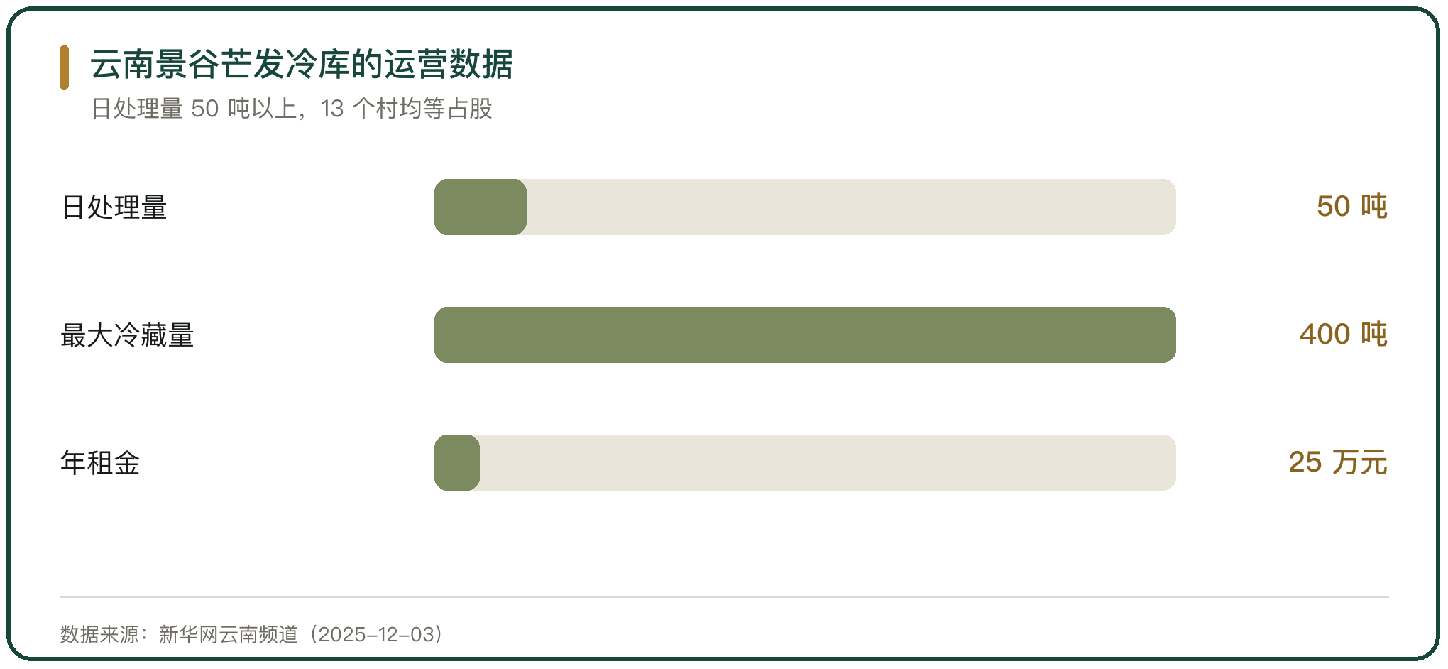 云南景谷芒发冷库的运营数据