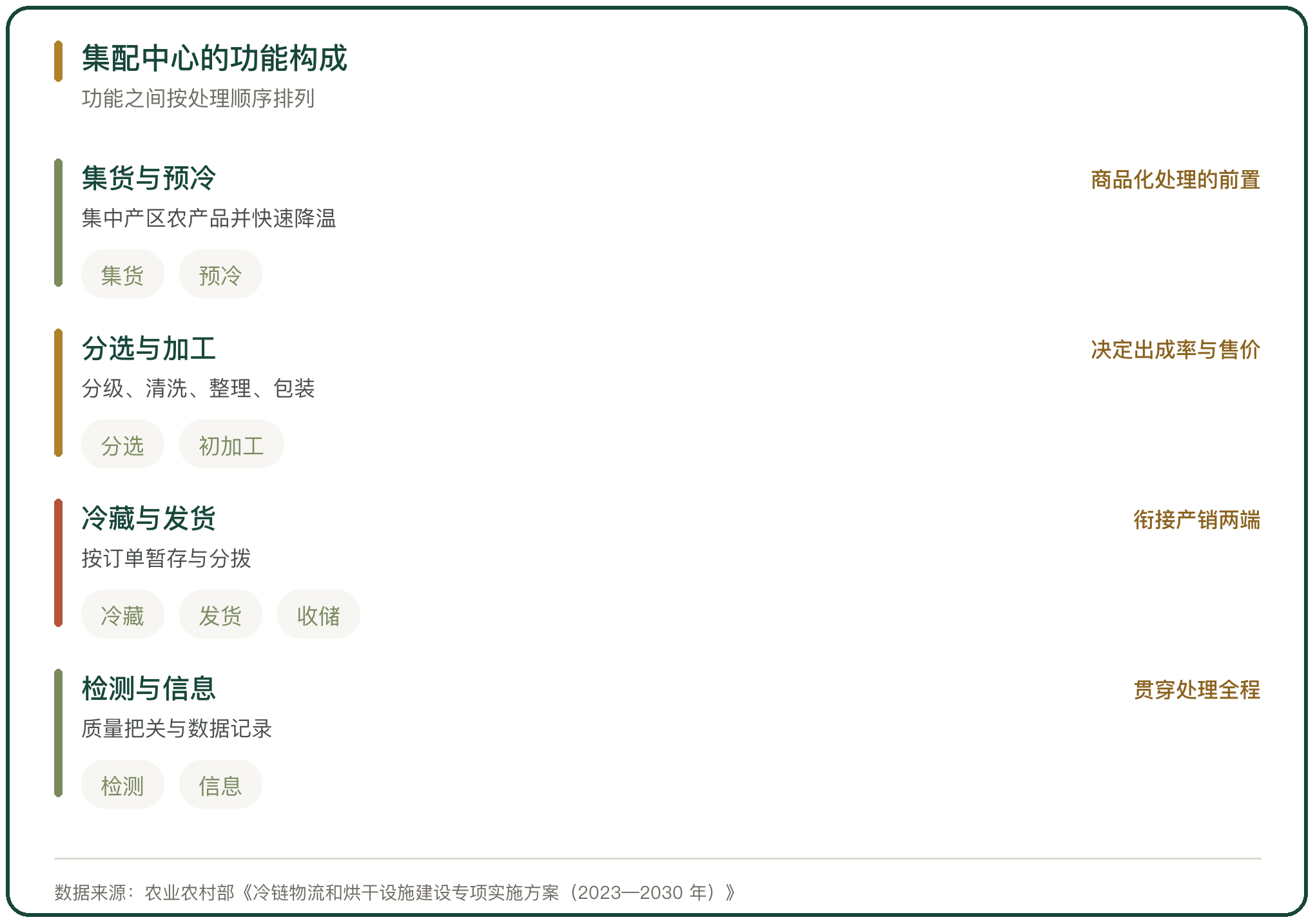 集配中心的功能构成