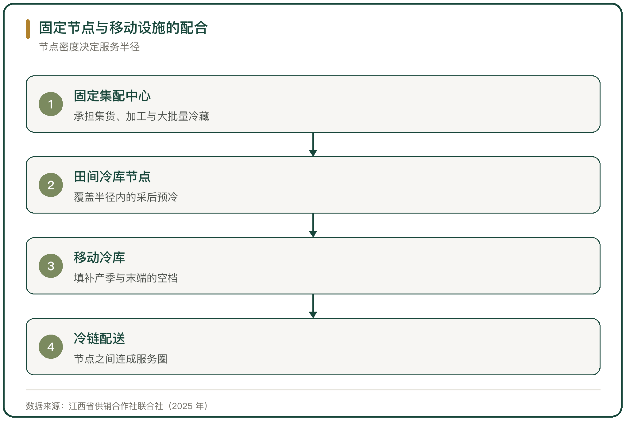 固定节点与移动设施的配合