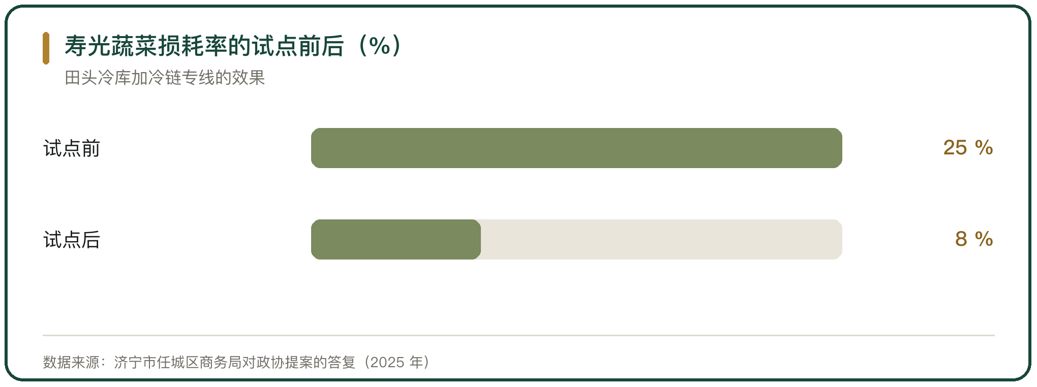 寿光蔬菜损耗率的试点前后（%）