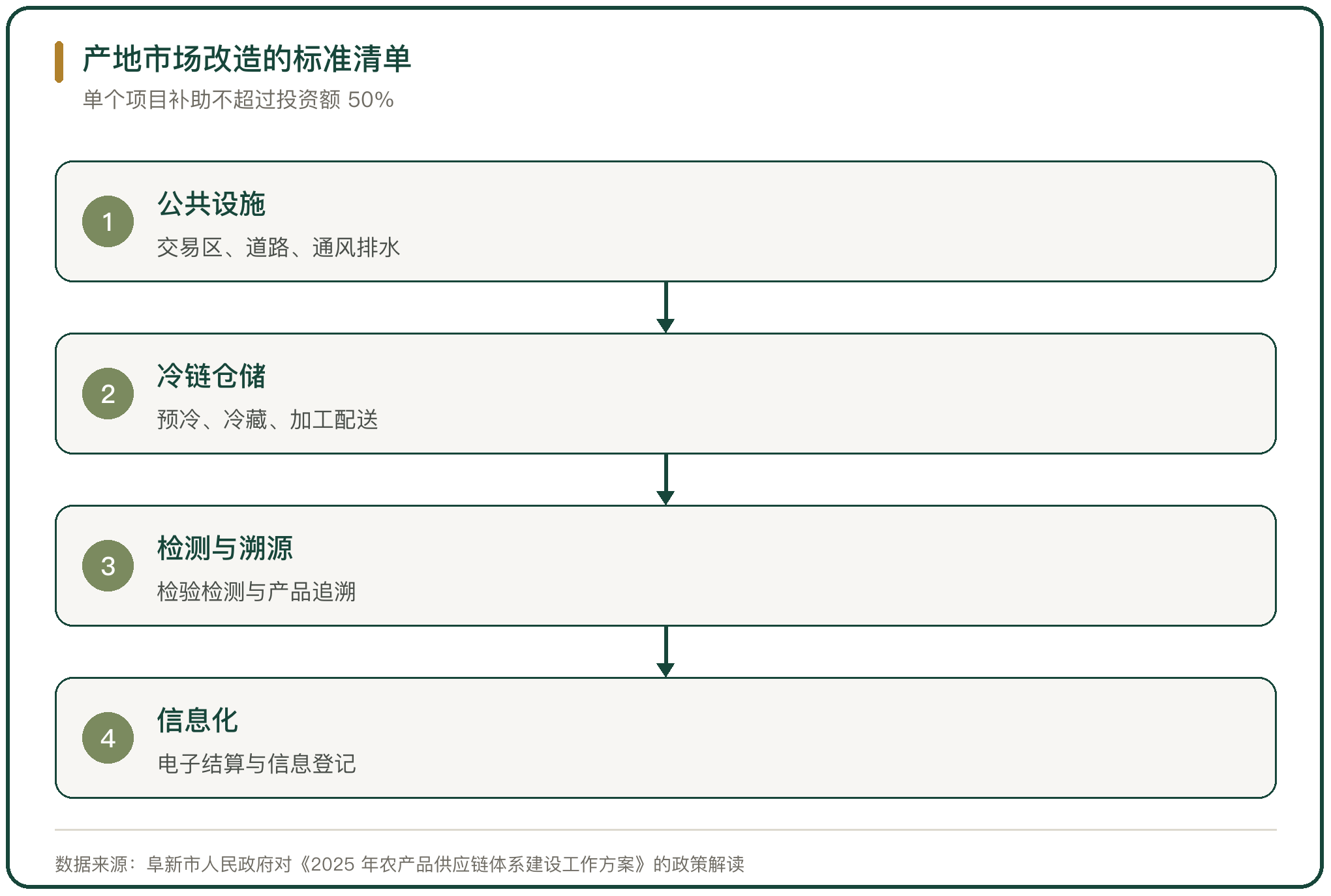 产地市场改造的标准清单