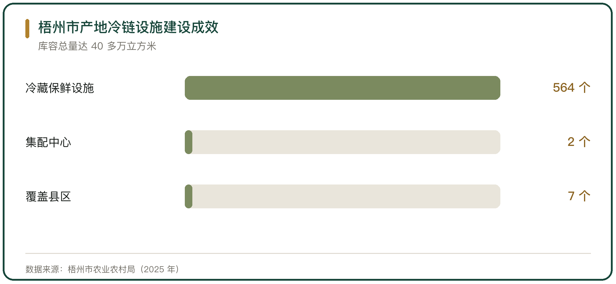 梧州市产地冷链设施建设成效