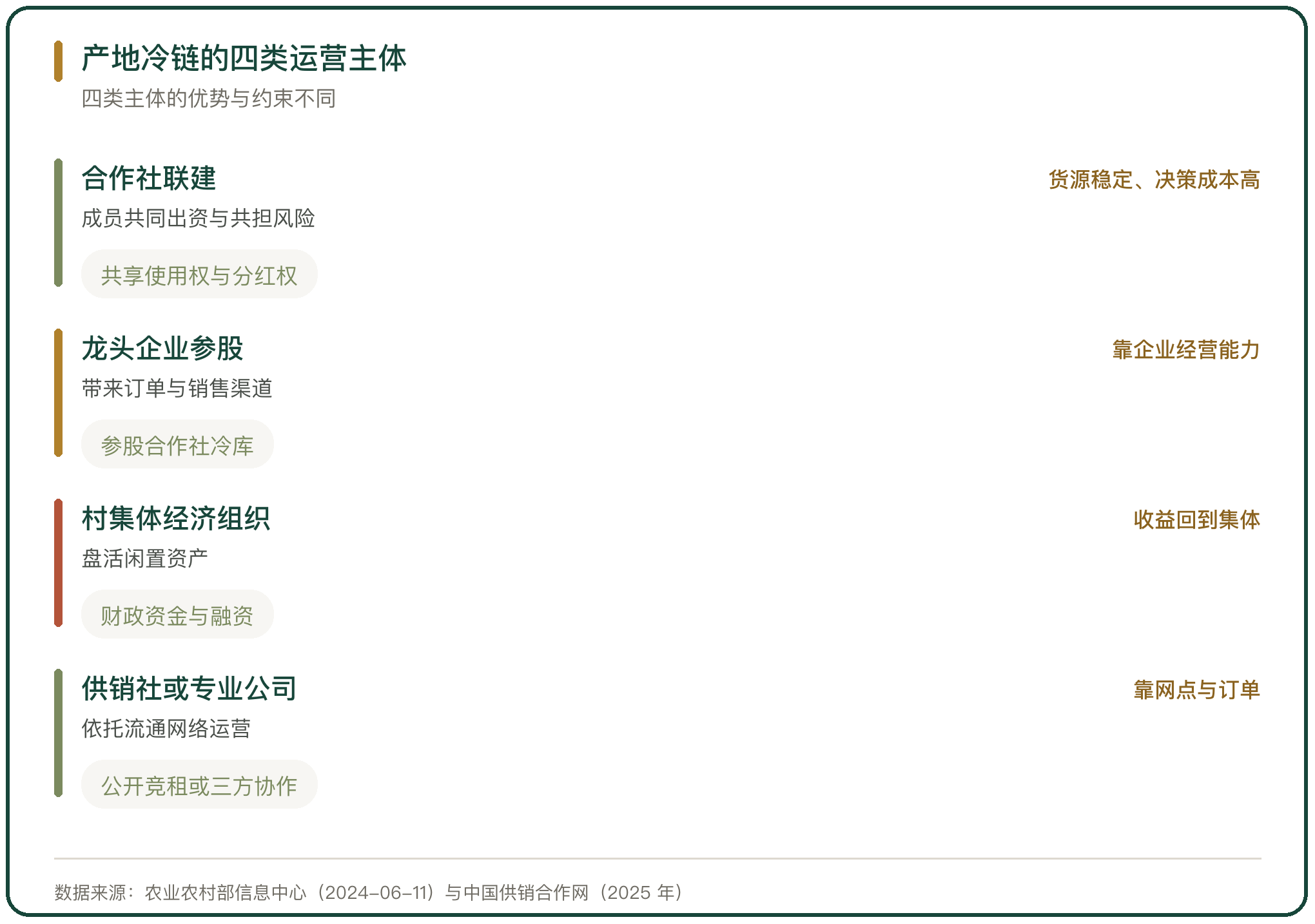 产地冷链的四类运营主体