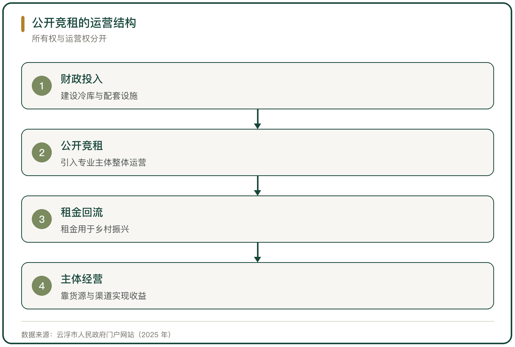 公开竞租的运营结构