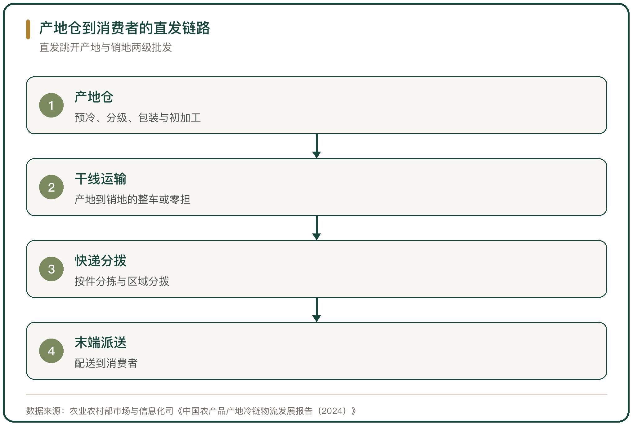 产地仓到消费者的直发链路