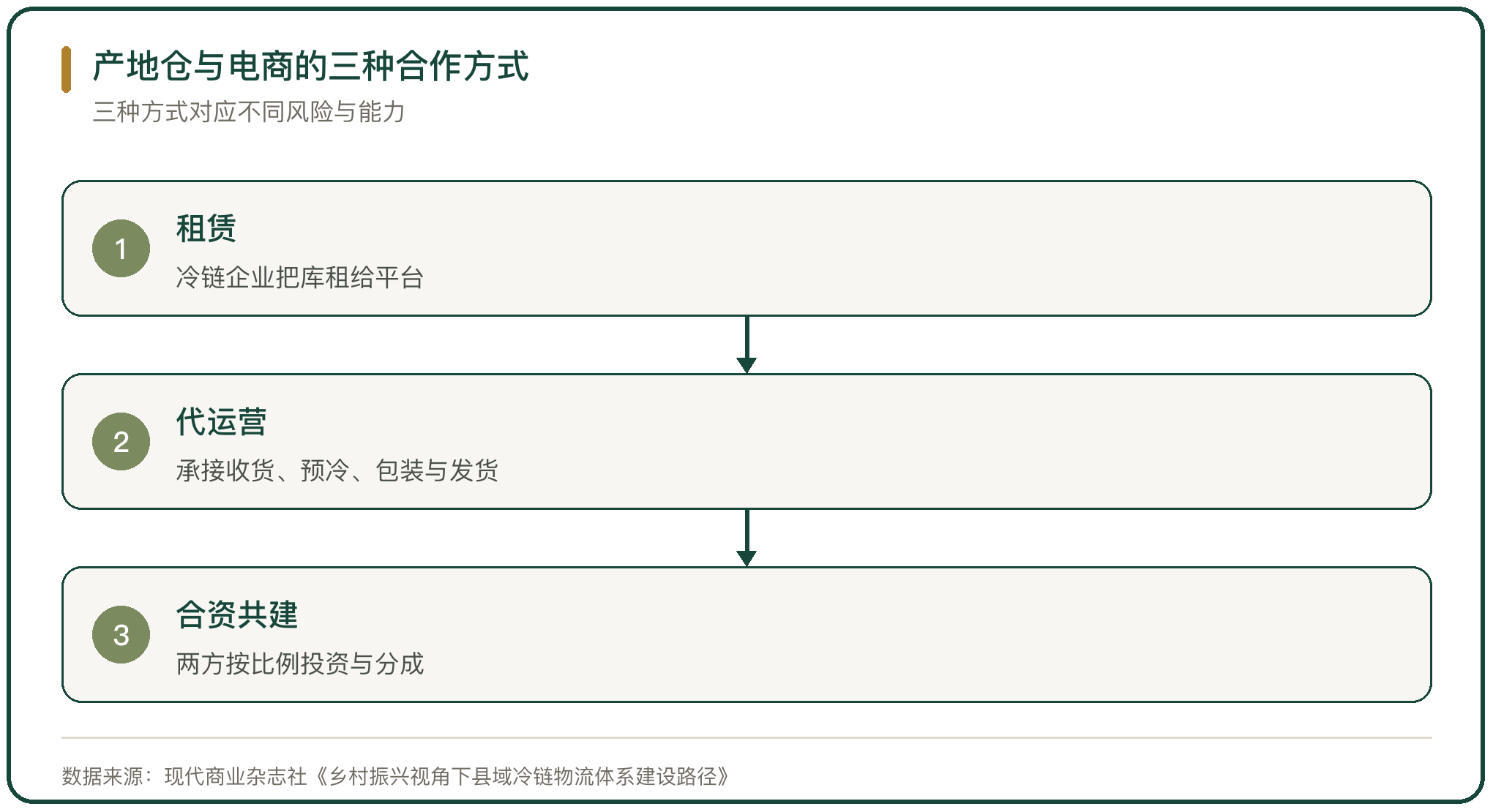 产地仓与电商的三种合作方式