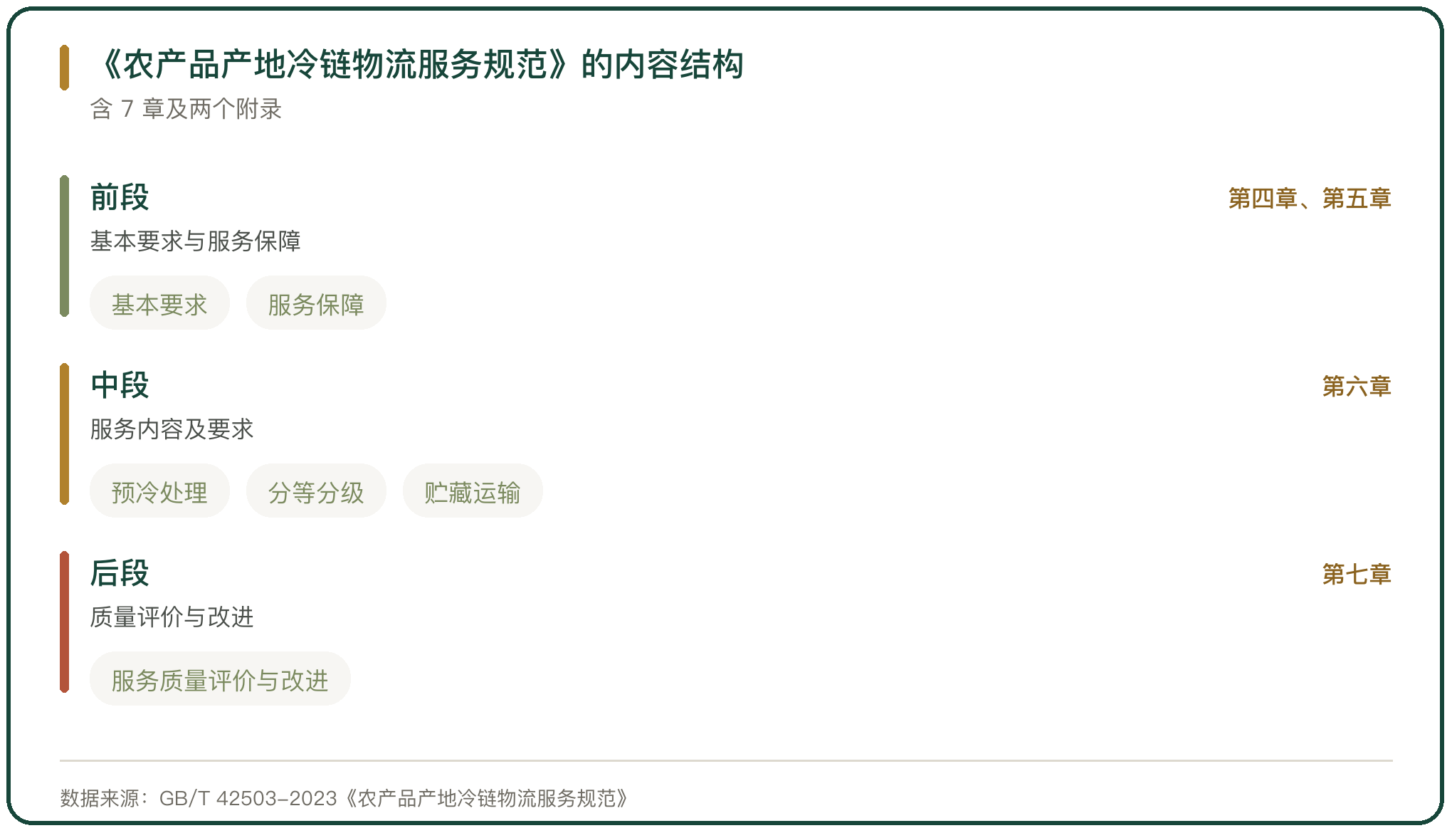 《农产品产地冷链物流服务规范》的内容结构