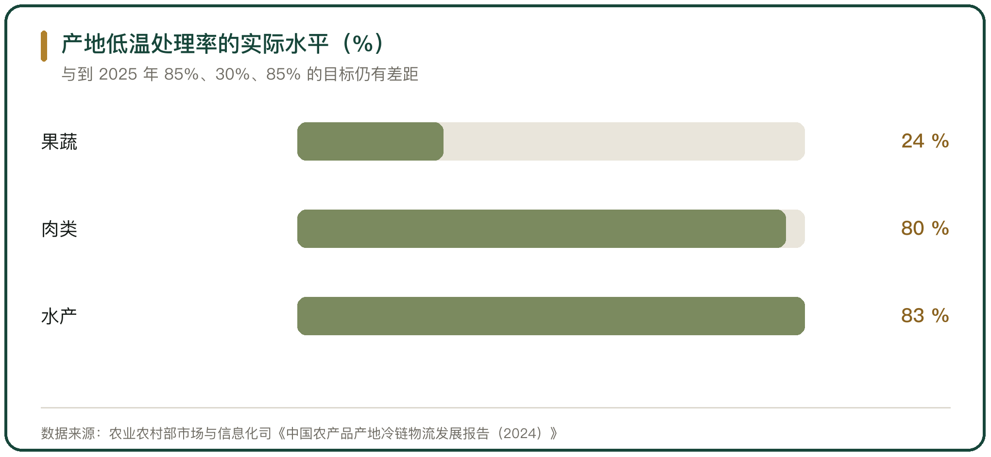 产地低温处理率的实际水平（%）