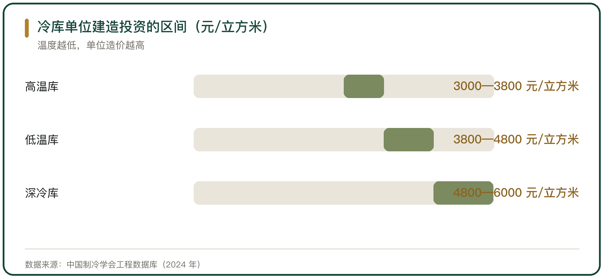 冷库单位建造投资的区间（元/立方米）
