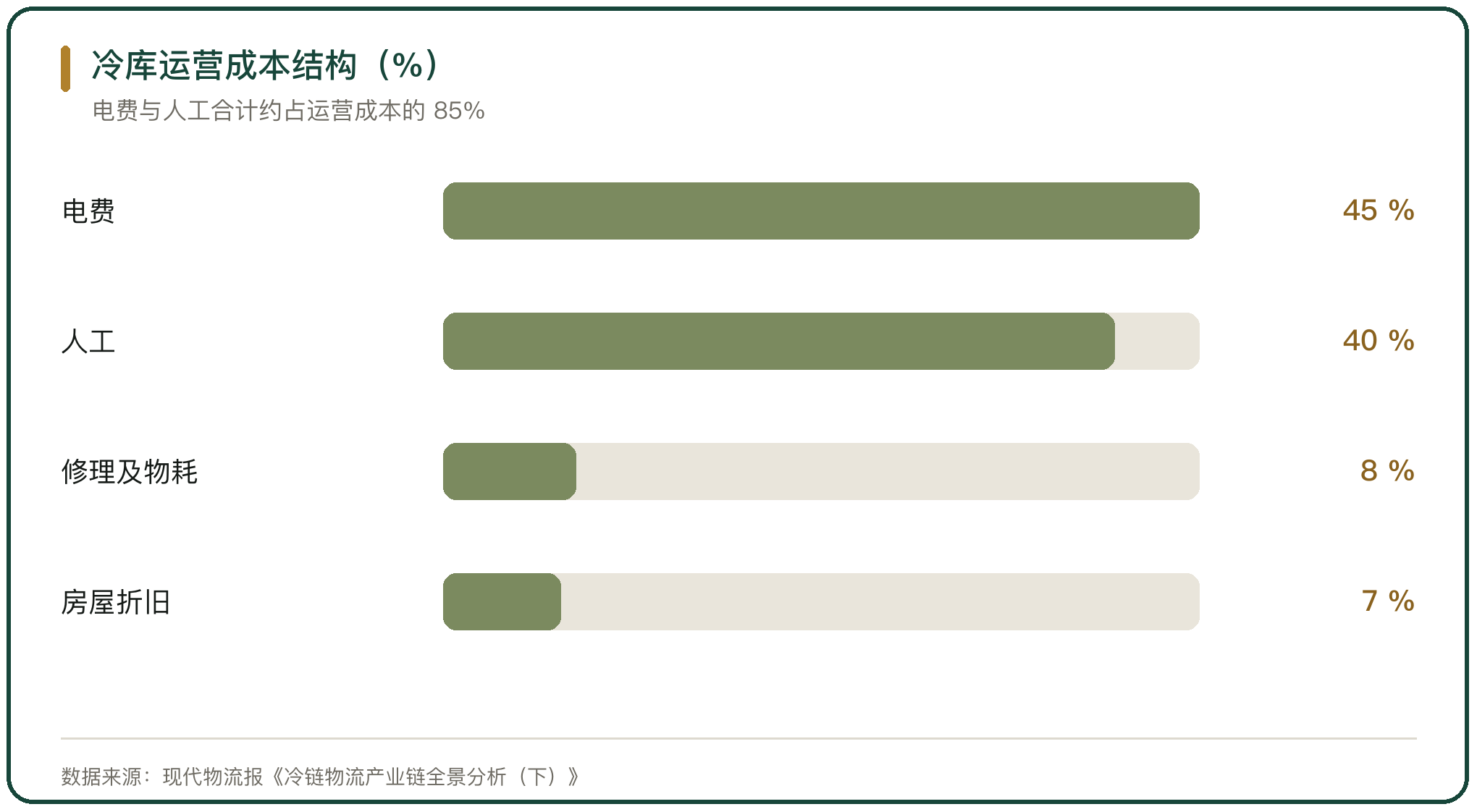 冷库运营成本结构（%）