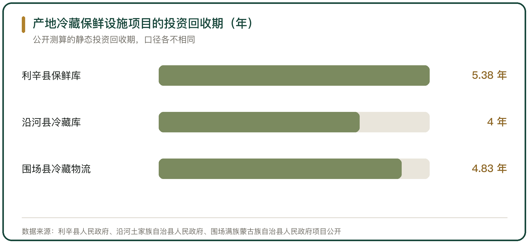 产地冷藏保鲜设施项目的投资回收期（年）