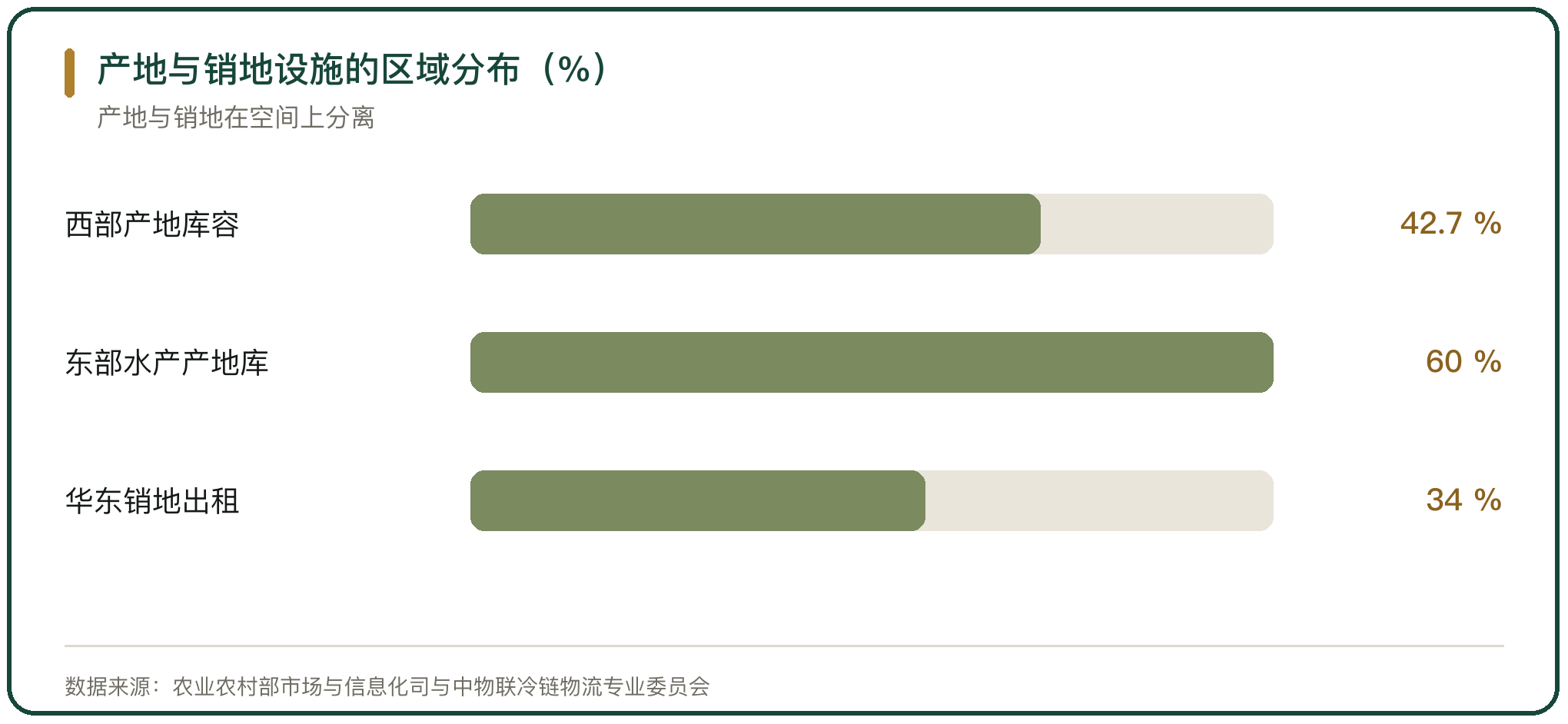 产地与销地设施的区域分布（%）