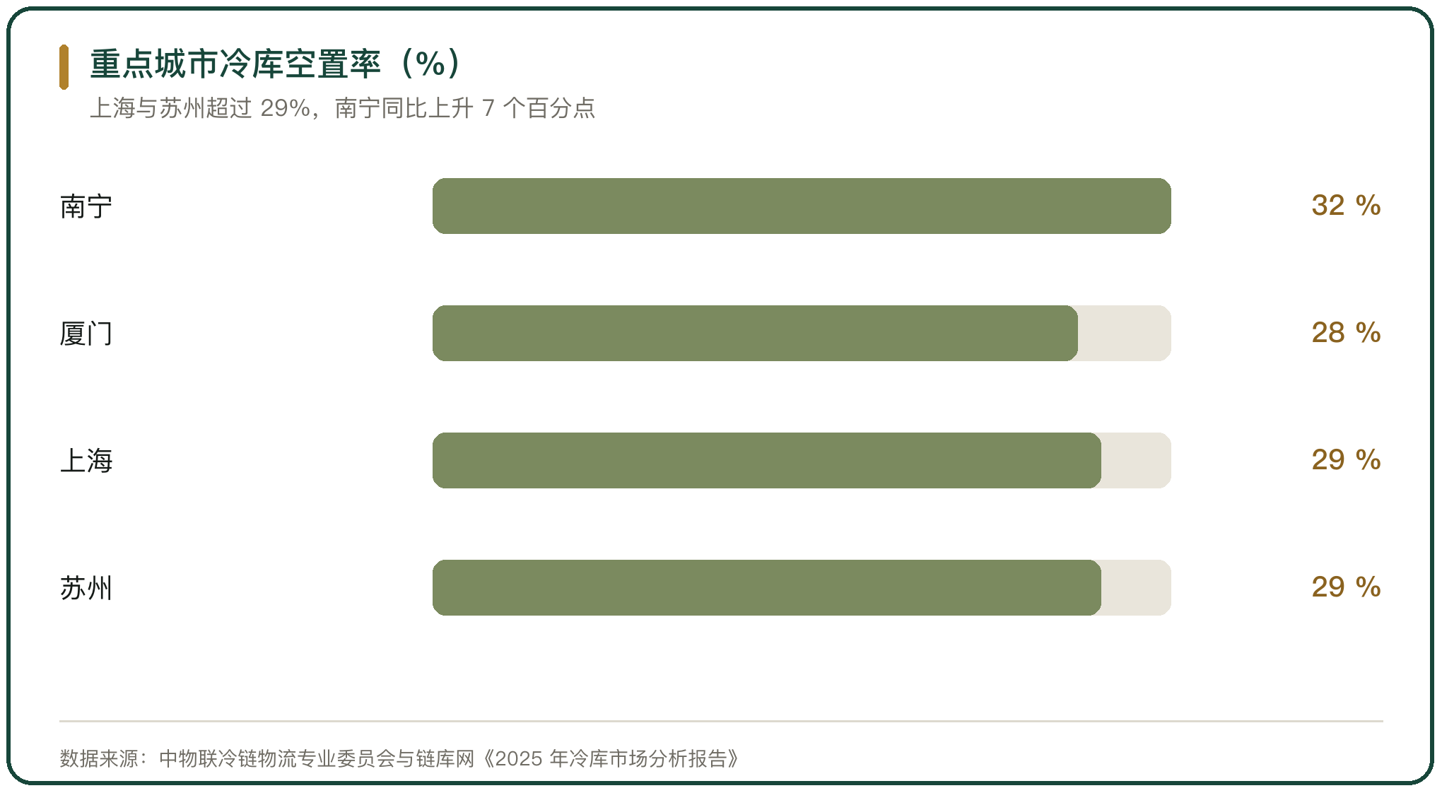 重点城市冷库空置率（%）