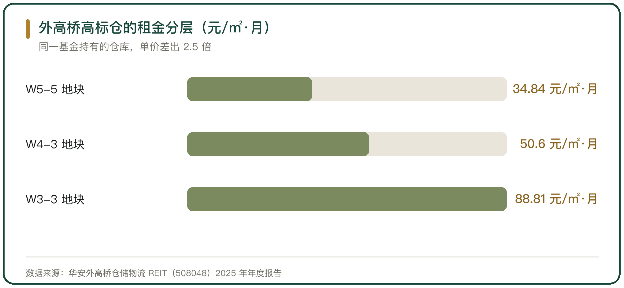 外高桥高标仓的租金分层（元/㎡·月）