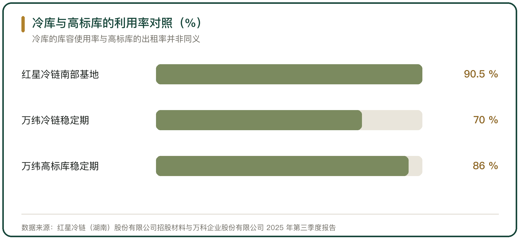 冷库与高标库的利用率对照（%）