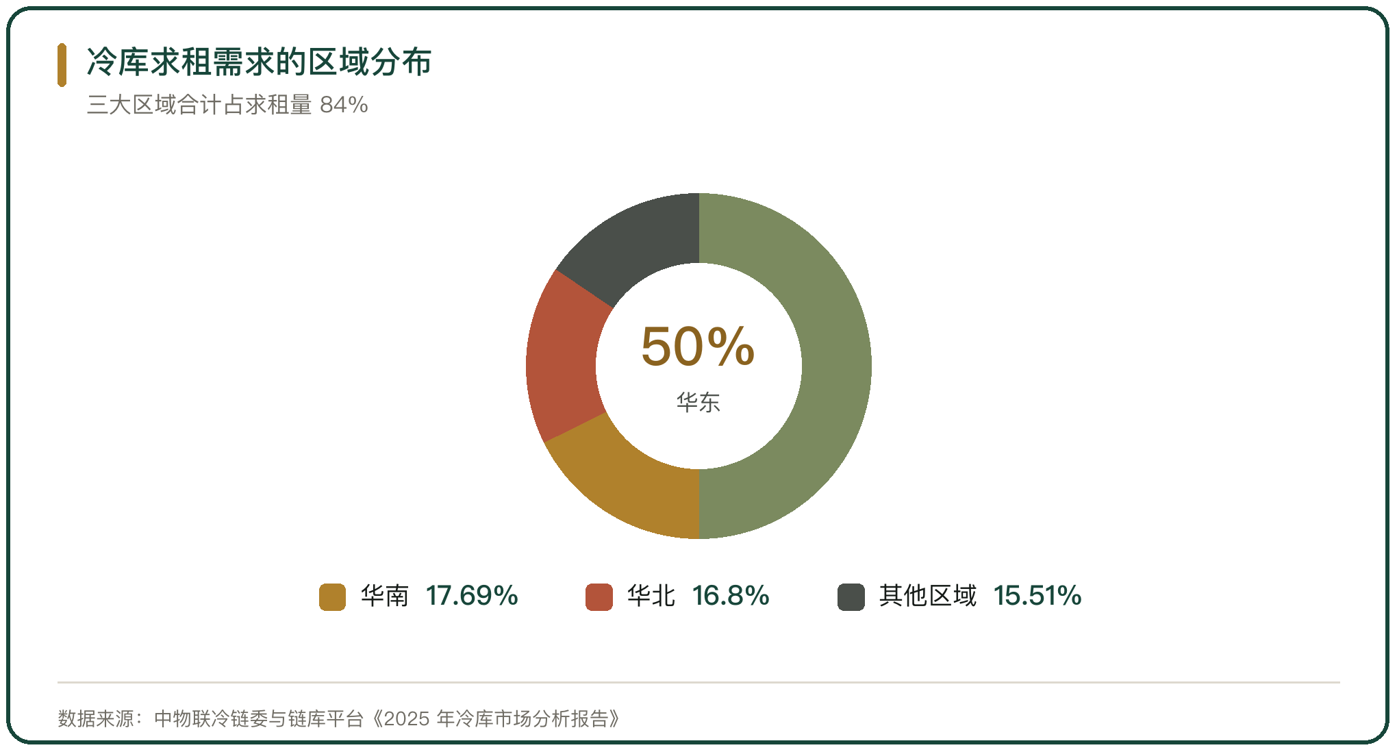 冷库求租需求的区域分布