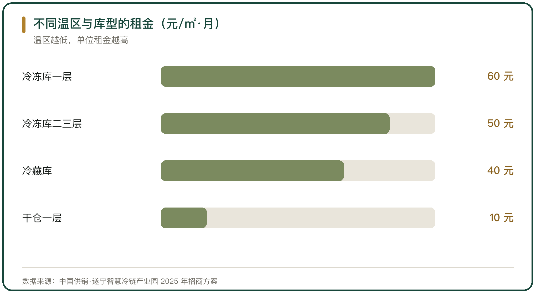 不同温区与库型的租金（元/㎡·月）
