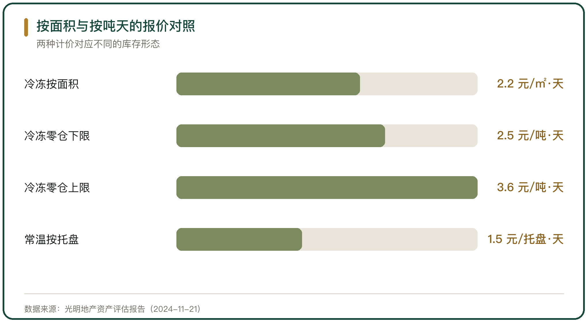 按面积与按吨天的报价对照