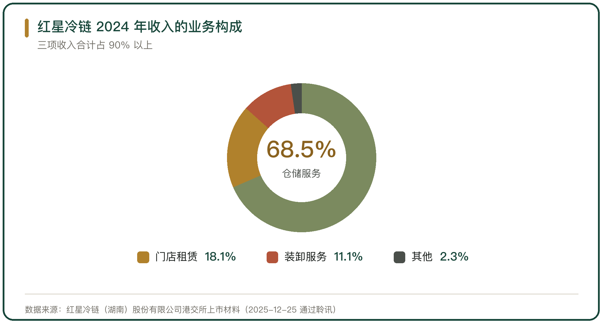 红星冷链 2024 年收入的业务构成