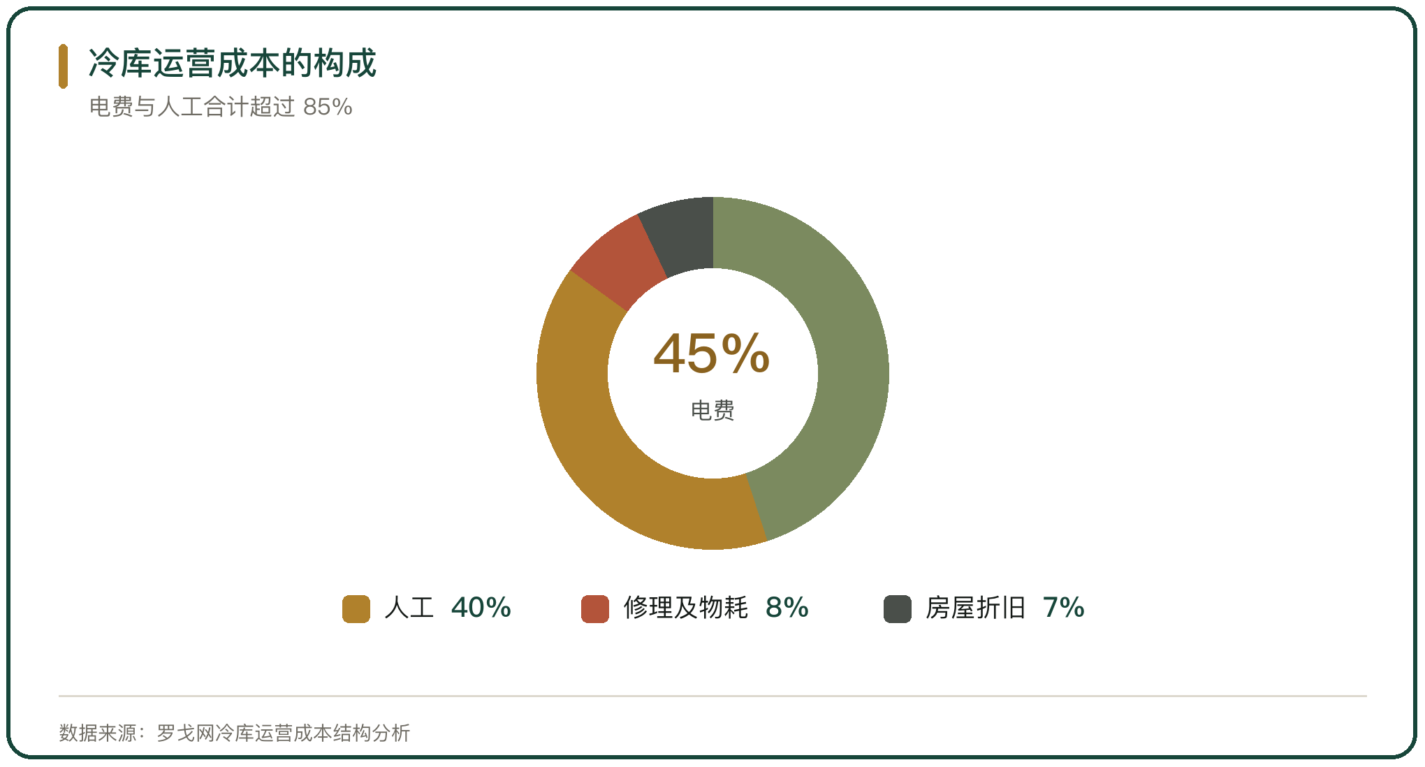 冷库运营成本的构成