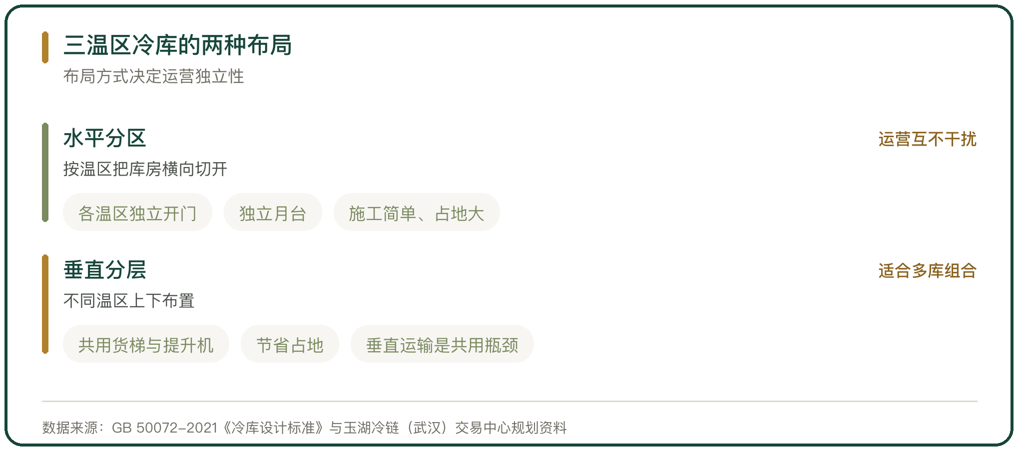 三温区冷库的两种布局