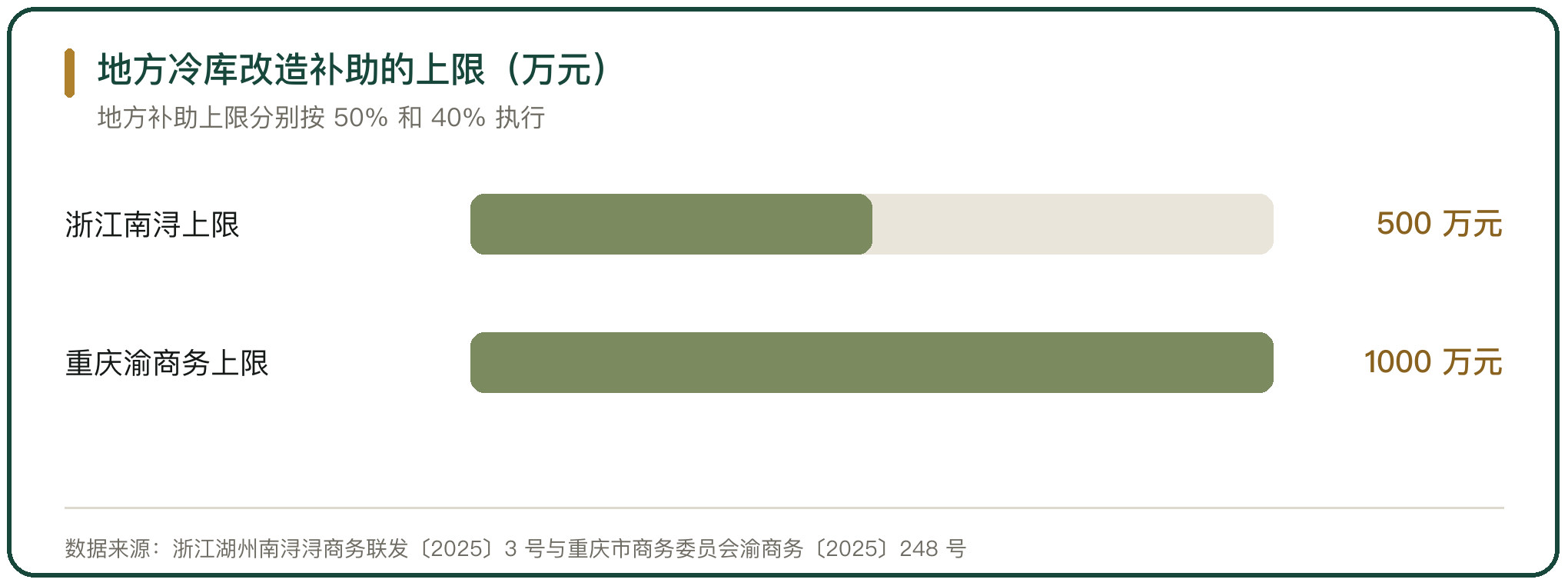 地方冷库改造补助的上限（万元）