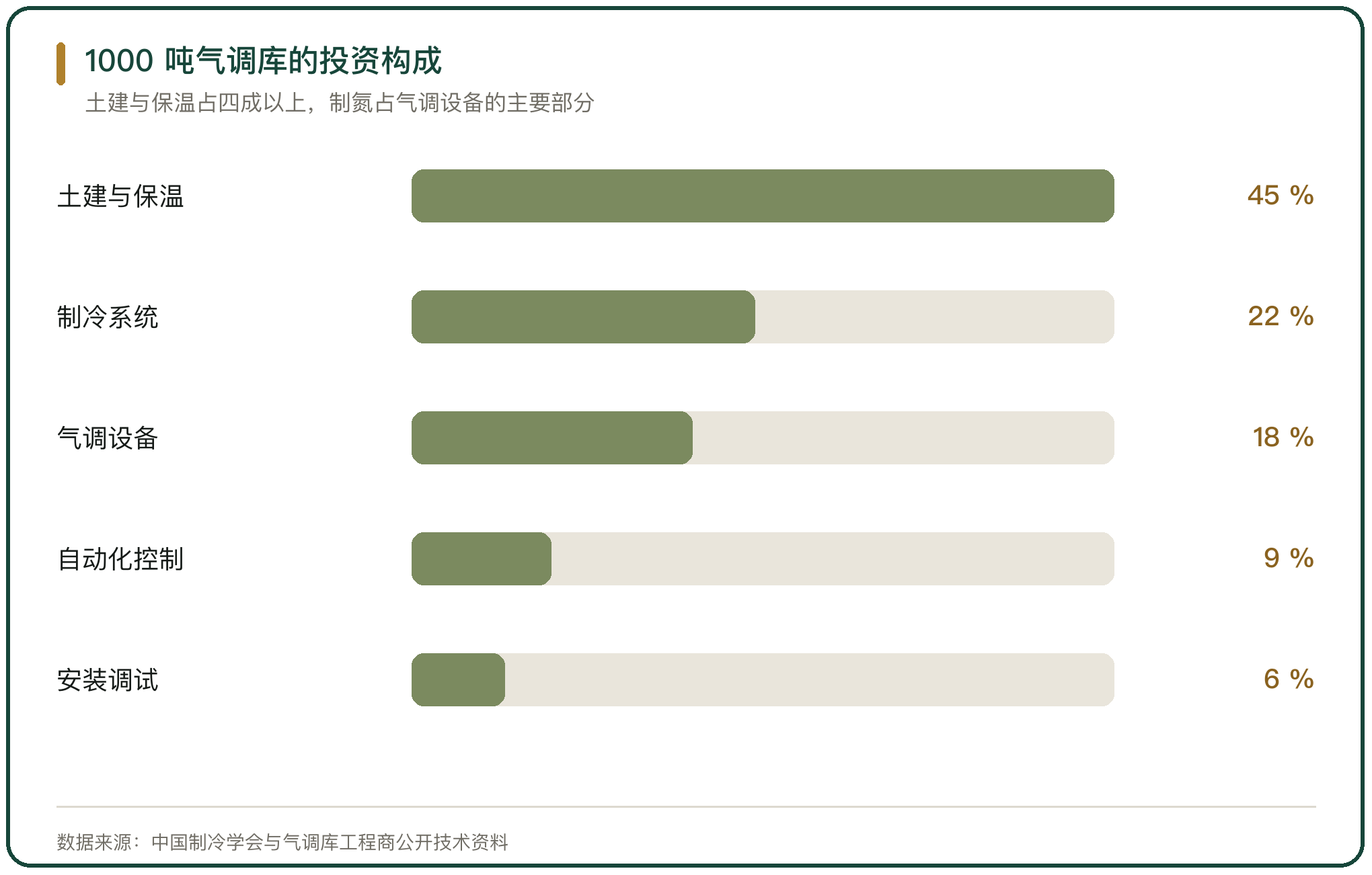 1000 吨气调库的投资构成