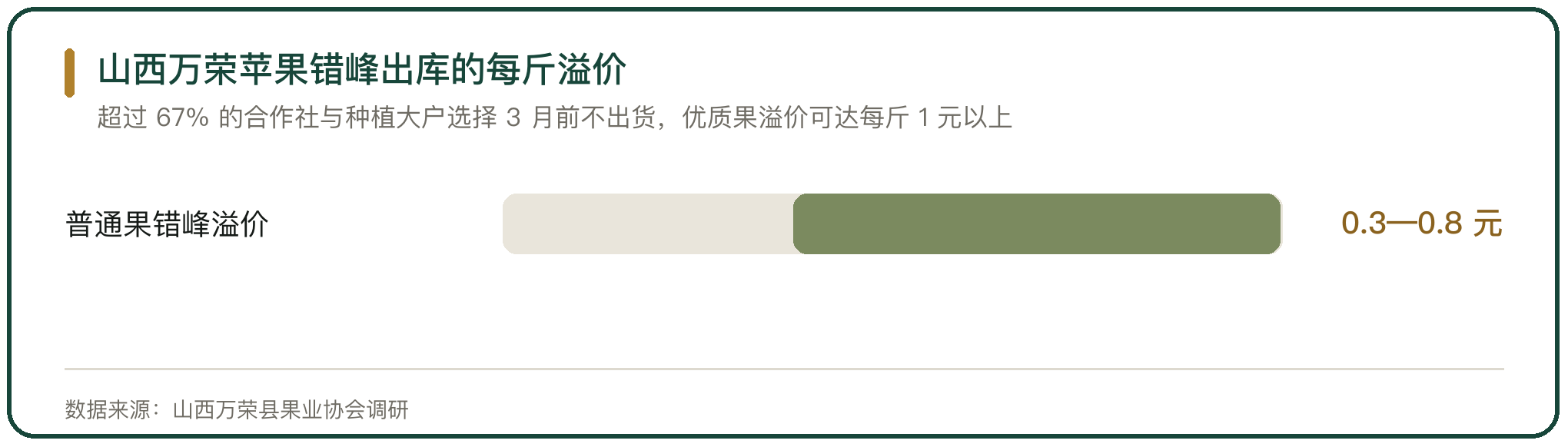山西万荣苹果错峰出库的每斤溢价