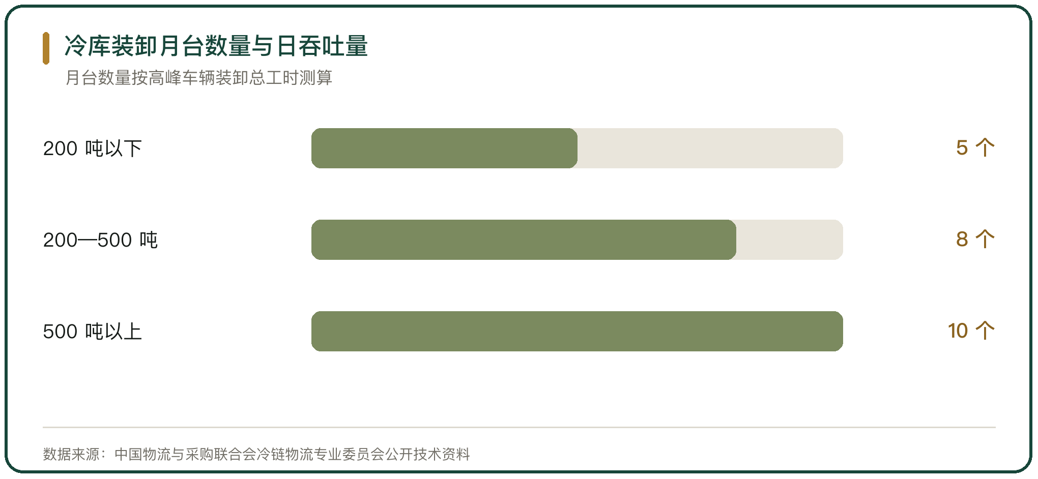 冷库装卸月台数量与日吞吐量